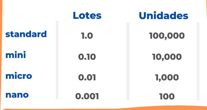 O que s&atilde;o Lotes